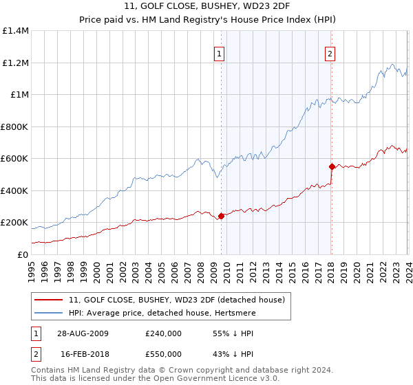 11, GOLF CLOSE, BUSHEY, WD23 2DF: Price paid vs HM Land Registry's House Price Index