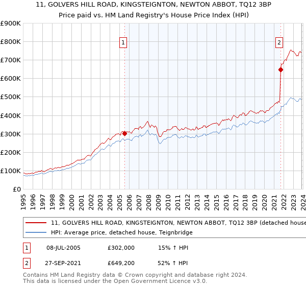 11, GOLVERS HILL ROAD, KINGSTEIGNTON, NEWTON ABBOT, TQ12 3BP: Price paid vs HM Land Registry's House Price Index