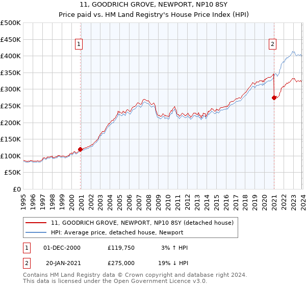 11, GOODRICH GROVE, NEWPORT, NP10 8SY: Price paid vs HM Land Registry's House Price Index