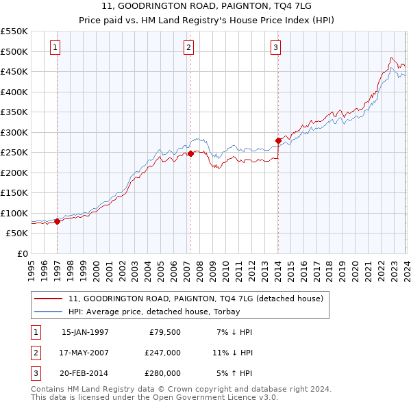 11, GOODRINGTON ROAD, PAIGNTON, TQ4 7LG: Price paid vs HM Land Registry's House Price Index