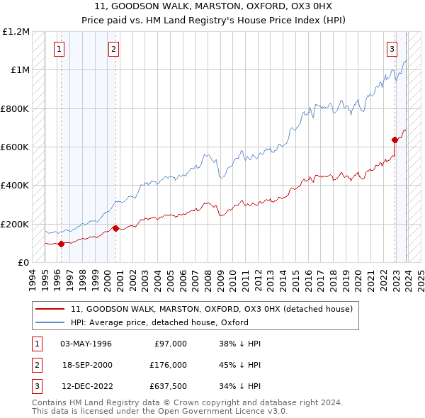 11, GOODSON WALK, MARSTON, OXFORD, OX3 0HX: Price paid vs HM Land Registry's House Price Index