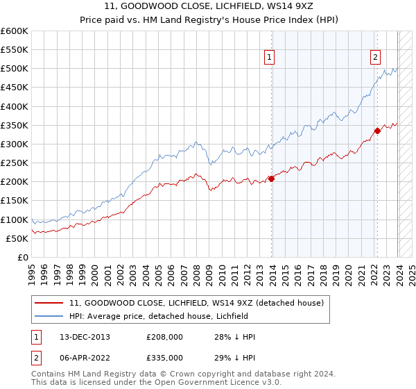 11, GOODWOOD CLOSE, LICHFIELD, WS14 9XZ: Price paid vs HM Land Registry's House Price Index