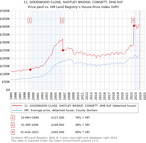 11, GOODWOOD CLOSE, SHOTLEY BRIDGE, CONSETT, DH8 0UF: Price paid vs HM Land Registry's House Price Index