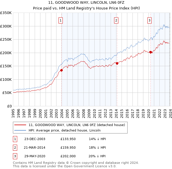 11, GOODWOOD WAY, LINCOLN, LN6 0FZ: Price paid vs HM Land Registry's House Price Index