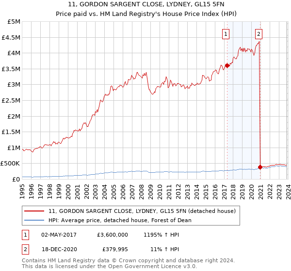 11, GORDON SARGENT CLOSE, LYDNEY, GL15 5FN: Price paid vs HM Land Registry's House Price Index