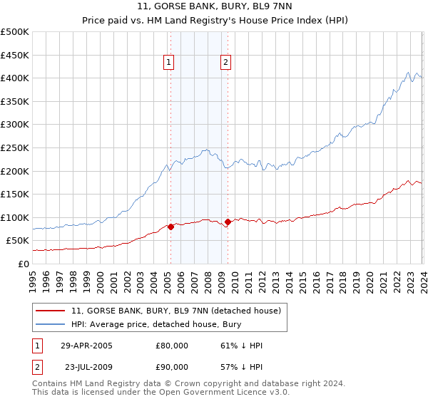11, GORSE BANK, BURY, BL9 7NN: Price paid vs HM Land Registry's House Price Index