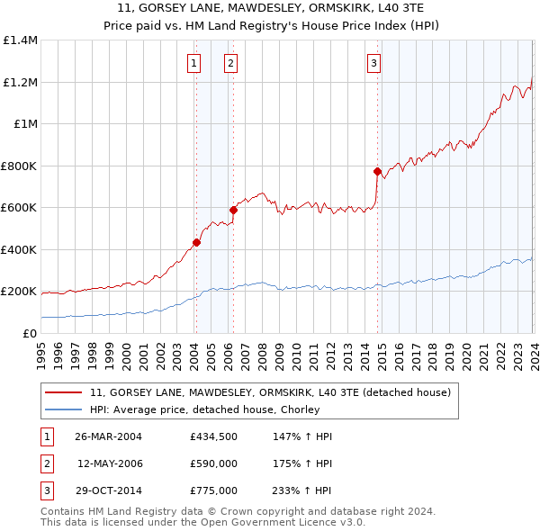11, GORSEY LANE, MAWDESLEY, ORMSKIRK, L40 3TE: Price paid vs HM Land Registry's House Price Index
