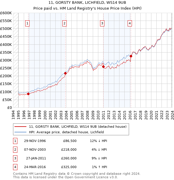11, GORSTY BANK, LICHFIELD, WS14 9UB: Price paid vs HM Land Registry's House Price Index