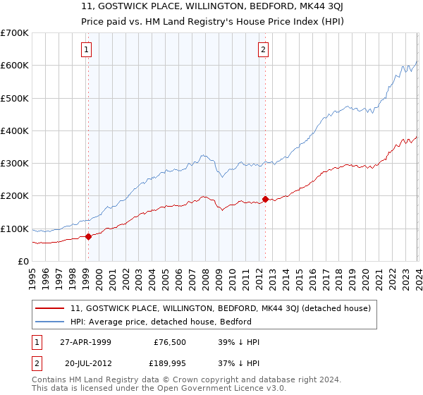 11, GOSTWICK PLACE, WILLINGTON, BEDFORD, MK44 3QJ: Price paid vs HM Land Registry's House Price Index