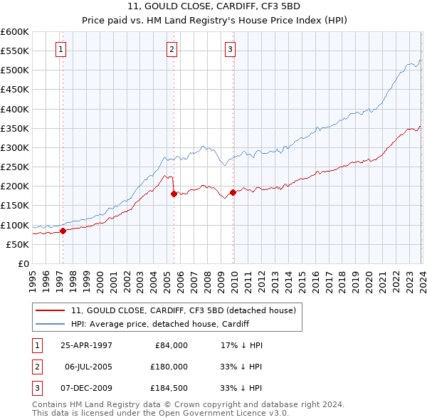 11, GOULD CLOSE, CARDIFF, CF3 5BD: Price paid vs HM Land Registry's House Price Index