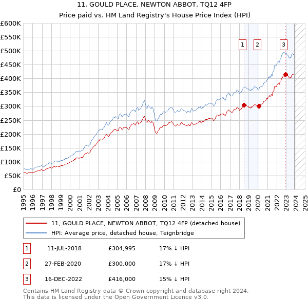 11, GOULD PLACE, NEWTON ABBOT, TQ12 4FP: Price paid vs HM Land Registry's House Price Index