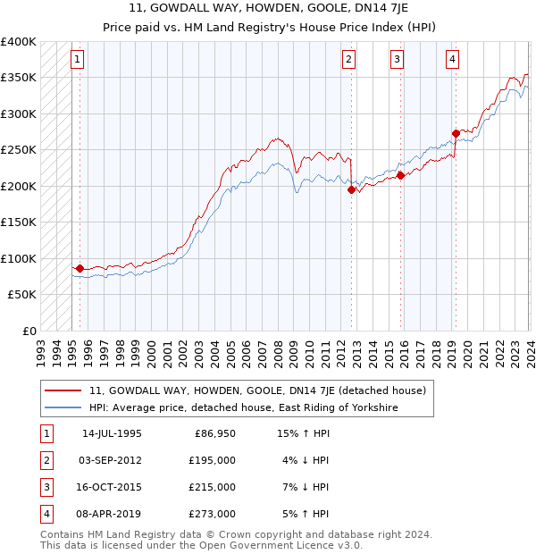 11, GOWDALL WAY, HOWDEN, GOOLE, DN14 7JE: Price paid vs HM Land Registry's House Price Index