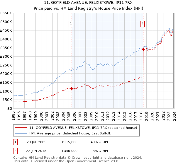 11, GOYFIELD AVENUE, FELIXSTOWE, IP11 7RX: Price paid vs HM Land Registry's House Price Index