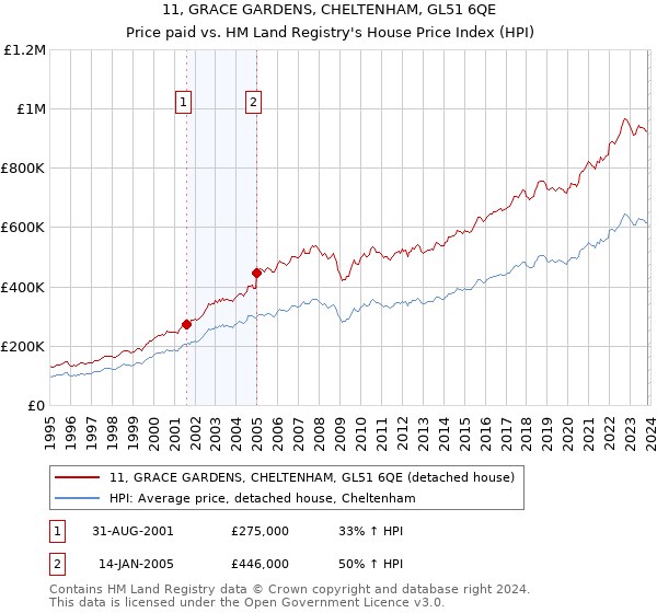 11, GRACE GARDENS, CHELTENHAM, GL51 6QE: Price paid vs HM Land Registry's House Price Index