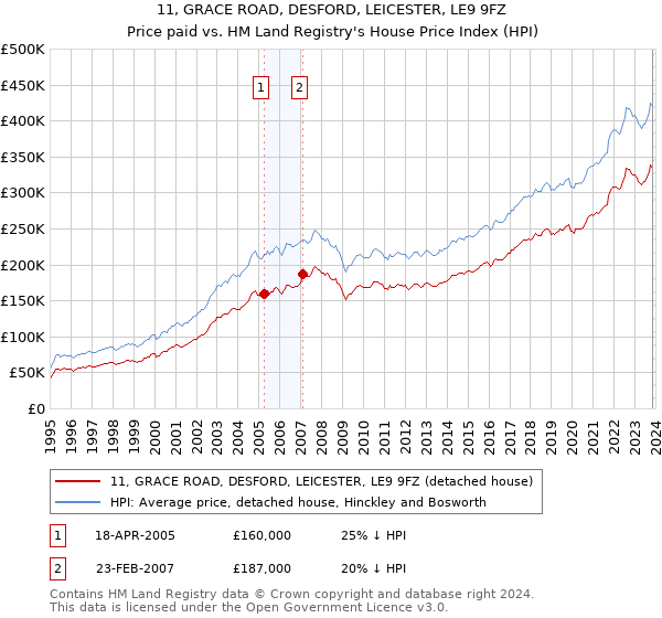 11, GRACE ROAD, DESFORD, LEICESTER, LE9 9FZ: Price paid vs HM Land Registry's House Price Index