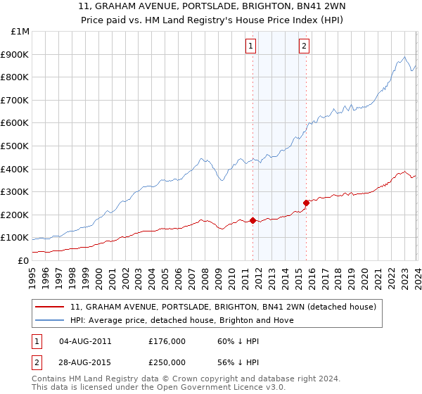 11, GRAHAM AVENUE, PORTSLADE, BRIGHTON, BN41 2WN: Price paid vs HM Land Registry's House Price Index