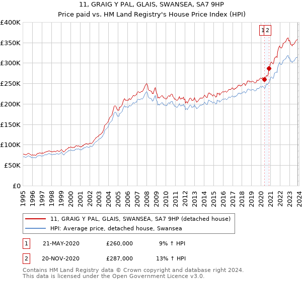 11, GRAIG Y PAL, GLAIS, SWANSEA, SA7 9HP: Price paid vs HM Land Registry's House Price Index