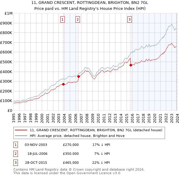 11, GRAND CRESCENT, ROTTINGDEAN, BRIGHTON, BN2 7GL: Price paid vs HM Land Registry's House Price Index