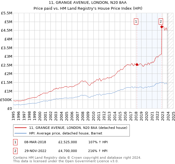 11, GRANGE AVENUE, LONDON, N20 8AA: Price paid vs HM Land Registry's House Price Index