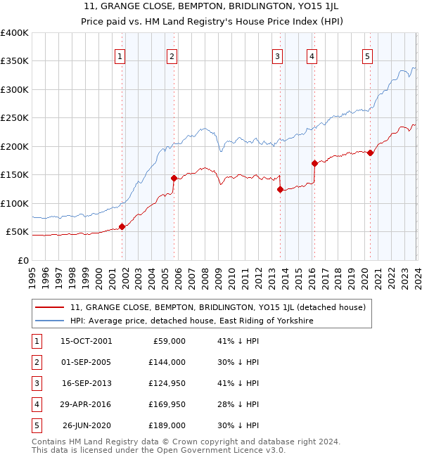 11, GRANGE CLOSE, BEMPTON, BRIDLINGTON, YO15 1JL: Price paid vs HM Land Registry's House Price Index