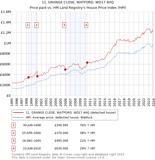 11, GRANGE CLOSE, WATFORD, WD17 4HQ: Price paid vs HM Land Registry's House Price Index