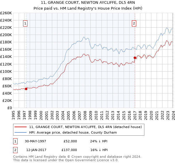 11, GRANGE COURT, NEWTON AYCLIFFE, DL5 4RN: Price paid vs HM Land Registry's House Price Index