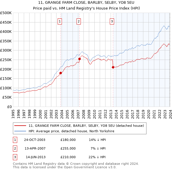 11, GRANGE FARM CLOSE, BARLBY, SELBY, YO8 5EU: Price paid vs HM Land Registry's House Price Index