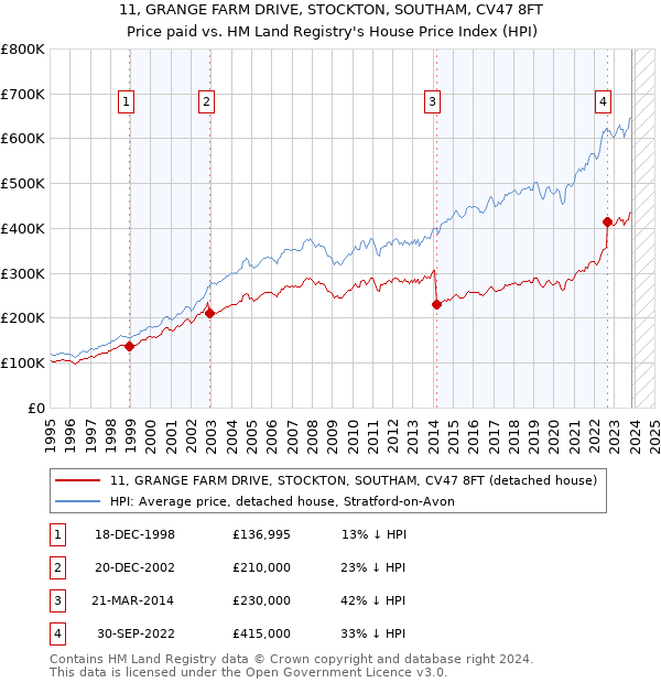 11, GRANGE FARM DRIVE, STOCKTON, SOUTHAM, CV47 8FT: Price paid vs HM Land Registry's House Price Index