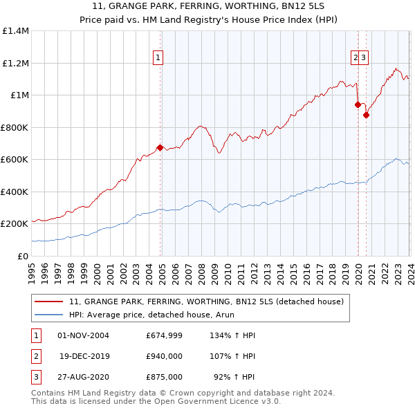 11, GRANGE PARK, FERRING, WORTHING, BN12 5LS: Price paid vs HM Land Registry's House Price Index