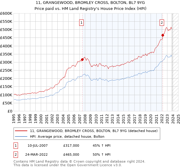 11, GRANGEWOOD, BROMLEY CROSS, BOLTON, BL7 9YG: Price paid vs HM Land Registry's House Price Index