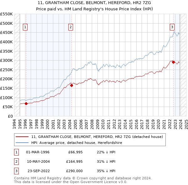 11, GRANTHAM CLOSE, BELMONT, HEREFORD, HR2 7ZG: Price paid vs HM Land Registry's House Price Index