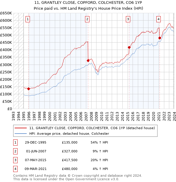 11, GRANTLEY CLOSE, COPFORD, COLCHESTER, CO6 1YP: Price paid vs HM Land Registry's House Price Index