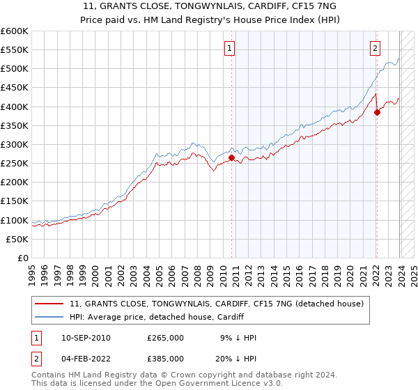 11, GRANTS CLOSE, TONGWYNLAIS, CARDIFF, CF15 7NG: Price paid vs HM Land Registry's House Price Index