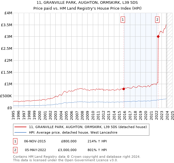 11, GRANVILLE PARK, AUGHTON, ORMSKIRK, L39 5DS: Price paid vs HM Land Registry's House Price Index