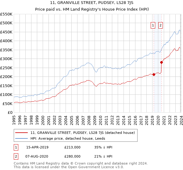 11, GRANVILLE STREET, PUDSEY, LS28 7JS: Price paid vs HM Land Registry's House Price Index
