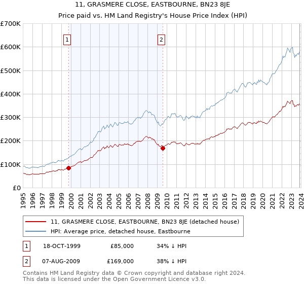 11, GRASMERE CLOSE, EASTBOURNE, BN23 8JE: Price paid vs HM Land Registry's House Price Index