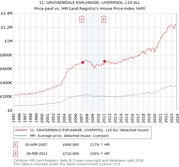 11, GRASSENDALE ESPLANADE, LIVERPOOL, L19 0LL: Price paid vs HM Land Registry's House Price Index