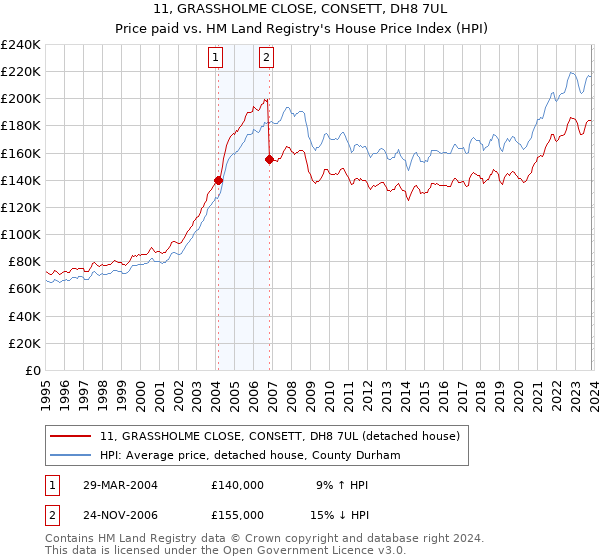 11, GRASSHOLME CLOSE, CONSETT, DH8 7UL: Price paid vs HM Land Registry's House Price Index