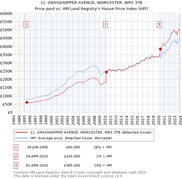 11, GRASSHOPPER AVENUE, WORCESTER, WR5 3TB: Price paid vs HM Land Registry's House Price Index