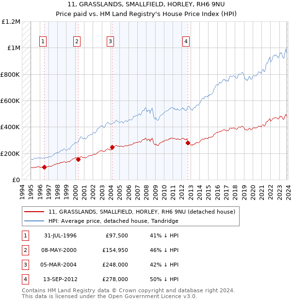 11, GRASSLANDS, SMALLFIELD, HORLEY, RH6 9NU: Price paid vs HM Land Registry's House Price Index