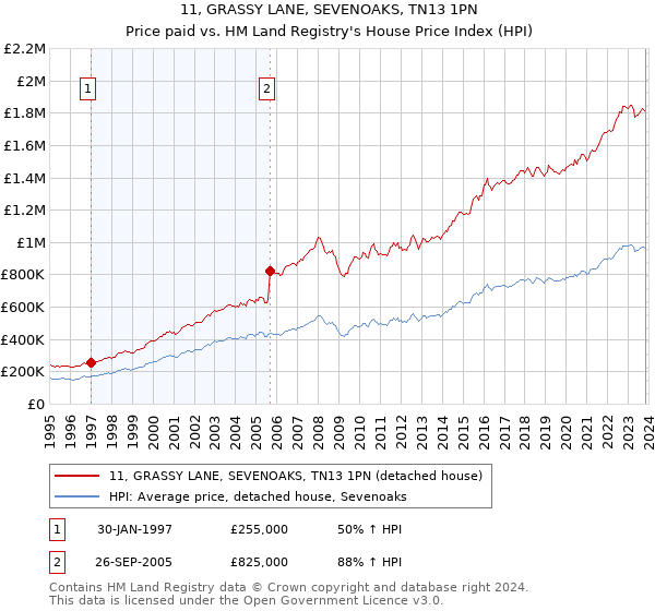 11, GRASSY LANE, SEVENOAKS, TN13 1PN: Price paid vs HM Land Registry's House Price Index