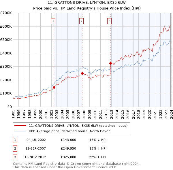 11, GRATTONS DRIVE, LYNTON, EX35 6LW: Price paid vs HM Land Registry's House Price Index
