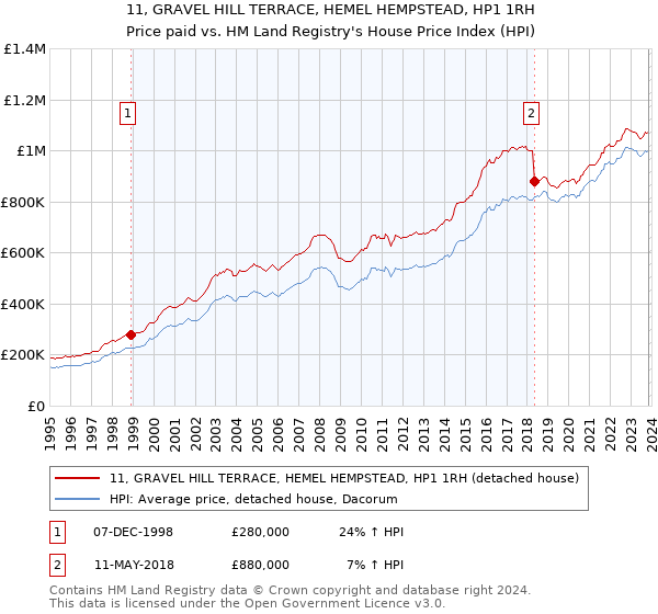 11, GRAVEL HILL TERRACE, HEMEL HEMPSTEAD, HP1 1RH: Price paid vs HM Land Registry's House Price Index
