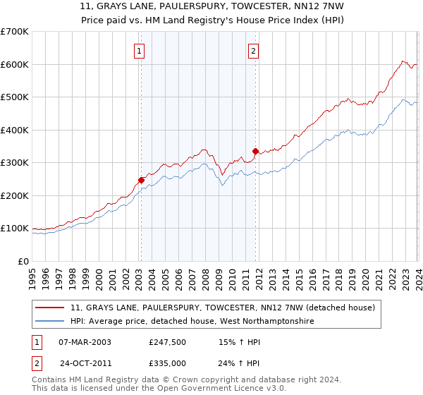 11, GRAYS LANE, PAULERSPURY, TOWCESTER, NN12 7NW: Price paid vs HM Land Registry's House Price Index
