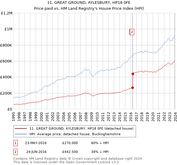11, GREAT GROUND, AYLESBURY, HP18 0FE: Price paid vs HM Land Registry's House Price Index