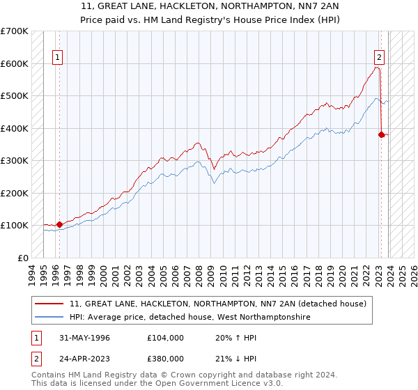 11, GREAT LANE, HACKLETON, NORTHAMPTON, NN7 2AN: Price paid vs HM Land Registry's House Price Index
