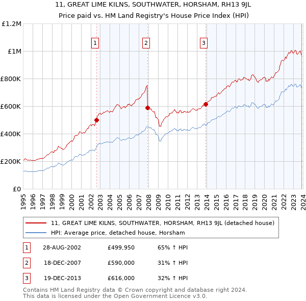 11, GREAT LIME KILNS, SOUTHWATER, HORSHAM, RH13 9JL: Price paid vs HM Land Registry's House Price Index