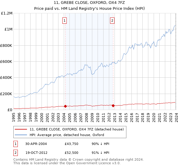 11, GREBE CLOSE, OXFORD, OX4 7FZ: Price paid vs HM Land Registry's House Price Index