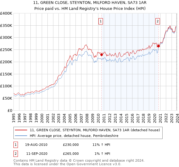 11, GREEN CLOSE, STEYNTON, MILFORD HAVEN, SA73 1AR: Price paid vs HM Land Registry's House Price Index