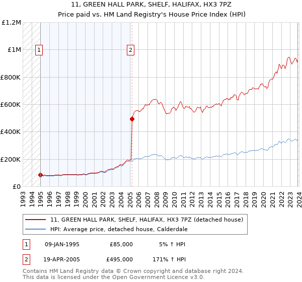 11, GREEN HALL PARK, SHELF, HALIFAX, HX3 7PZ: Price paid vs HM Land Registry's House Price Index